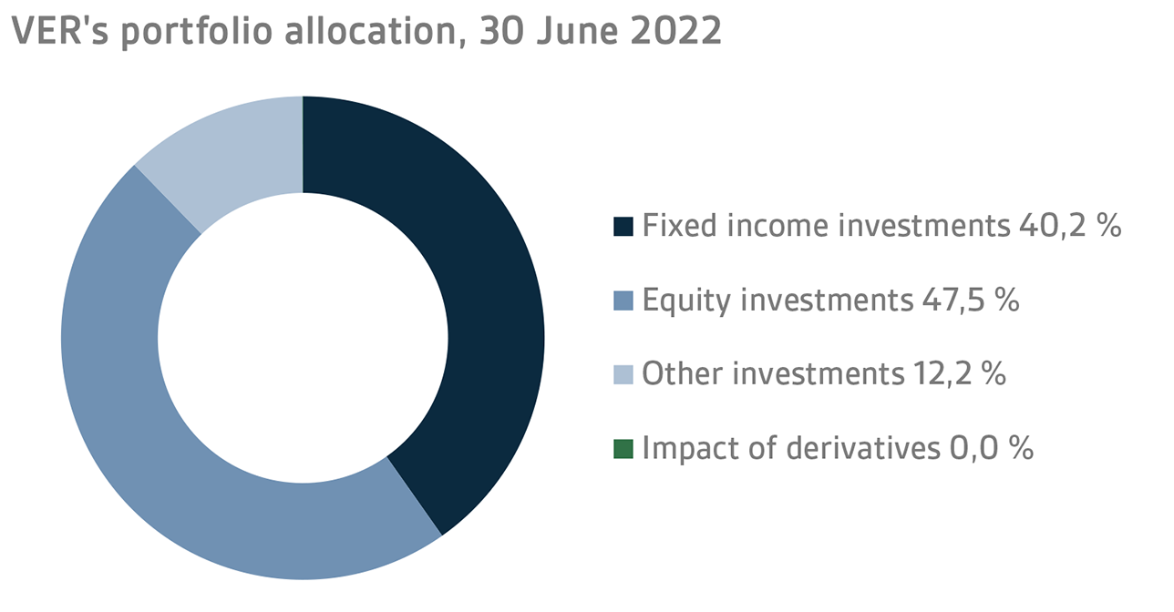 VERs portfolio allocation, 30 June 2022